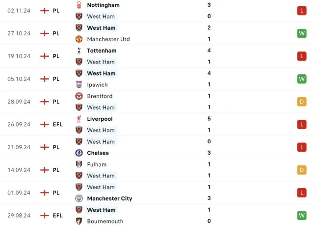 Phong độ thi đấu West Ham